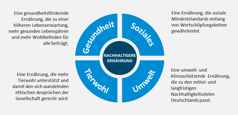 Ernährungspolitik integrieren, Ernährungsumgebungen gestalten